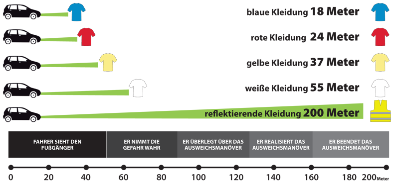 Reflektionsbekleidung fürs Laufen